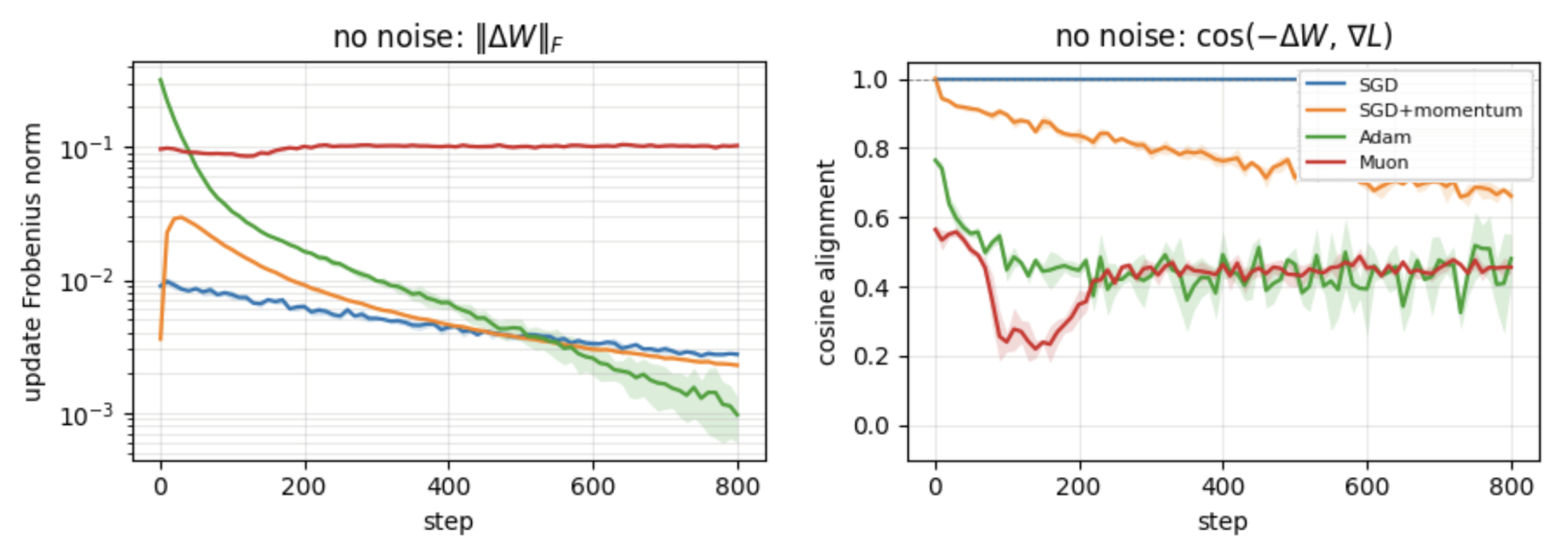 Frobenius norm and cosine alignment in a no-noise setting