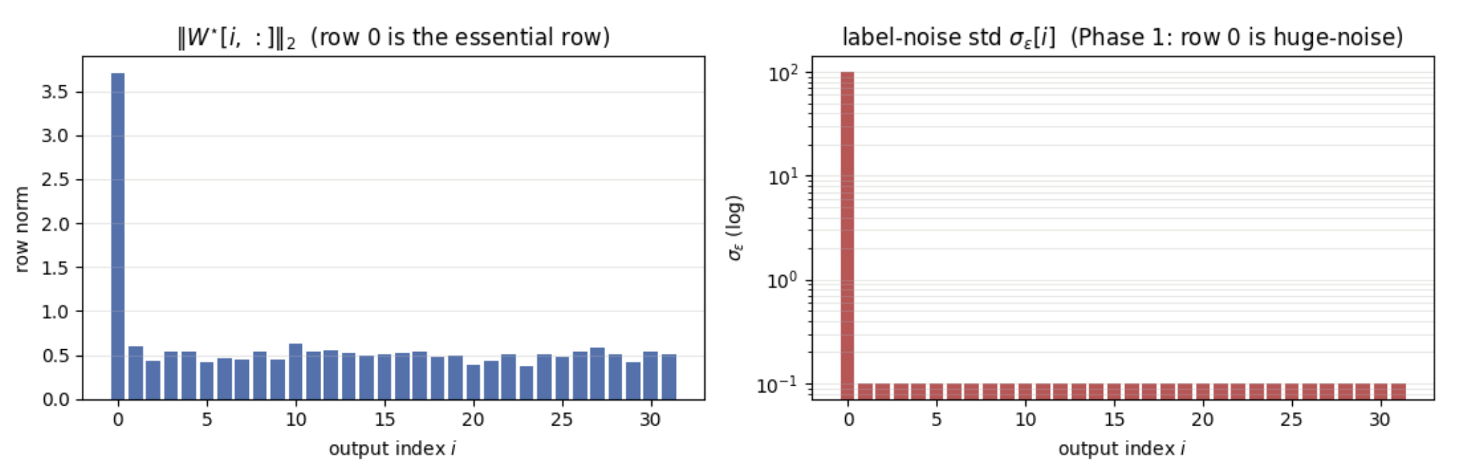 Target matrix with a noisy but important learning signal in row 0