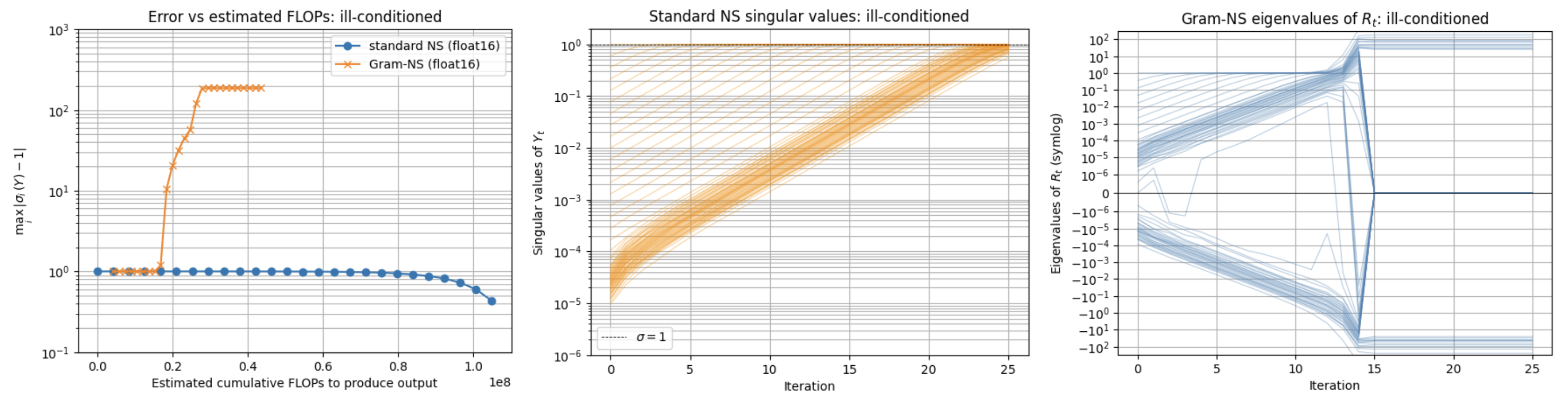 Newton-Schulz and Gram-Newton-Schulz on an ill-conditioned matrix