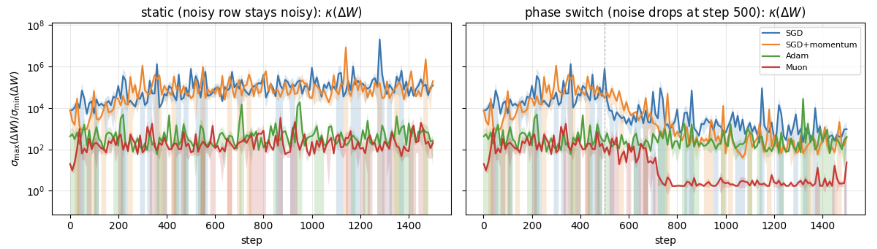 Condition number of update matrices in the noisy-row experiments