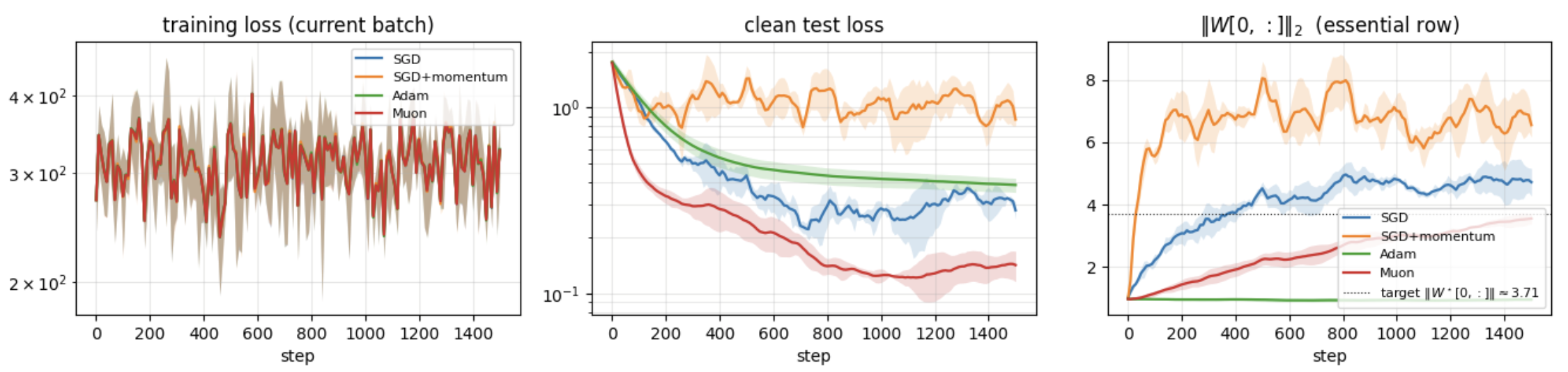 Static noisy-row experiment