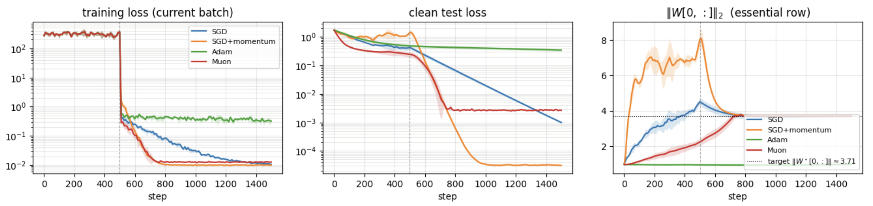 Phase switch experiment