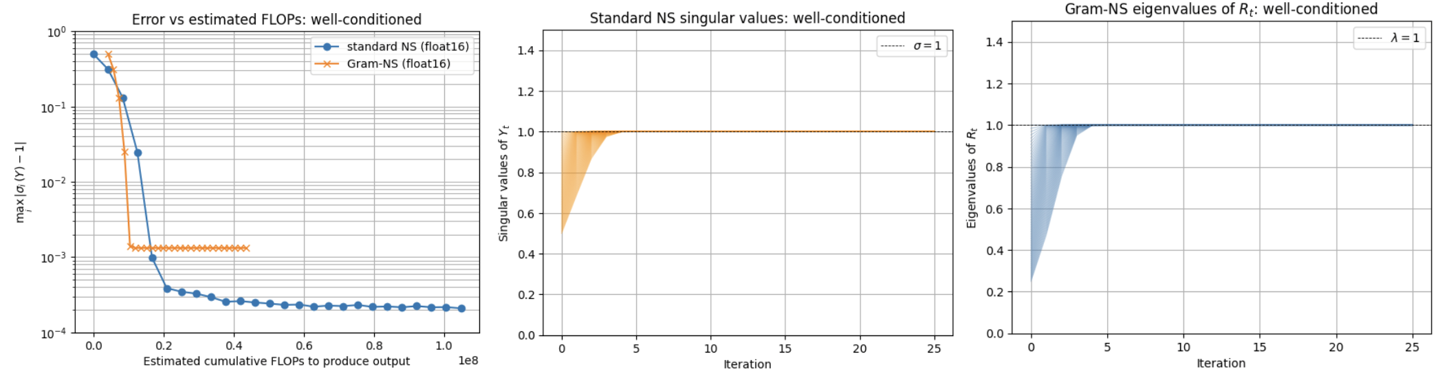 Newton-Schulz and Gram-Newton-Schulz on a well-conditioned matrix