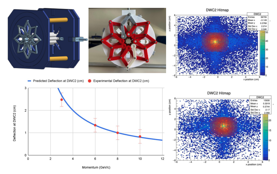 A Radially and Rotationally Adjustable Magnetic Mangle for High Energy Particle Beams
