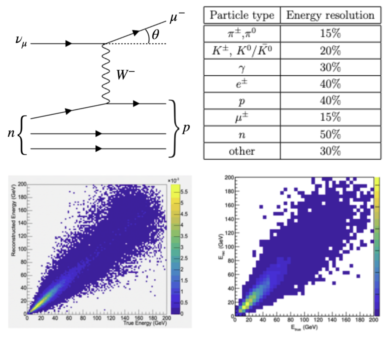 NuSmear: Fast Simulation of Energy Smearing and Angular Smearing for Neutrino-Nucleon Scattering Events in the GENIE Event Generator